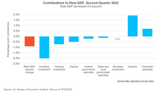 Figure 1 Real GDP