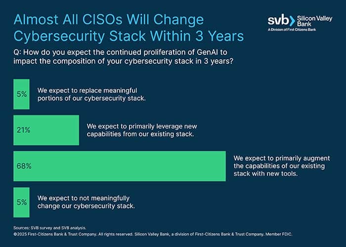 A chart that illustrates 73 percent of CIS Os who participated in an SVB survey said that plan to primarily augment or replace meaningful portions of their cybersecurity stack.