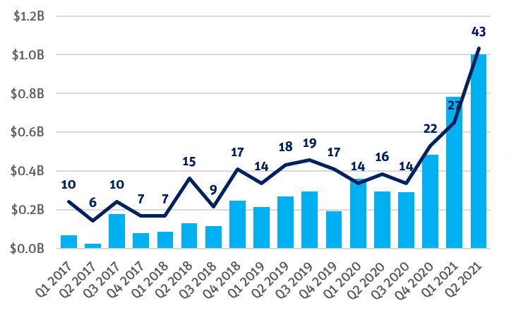 Venture investment in mental health companies reaches $ 1 billion