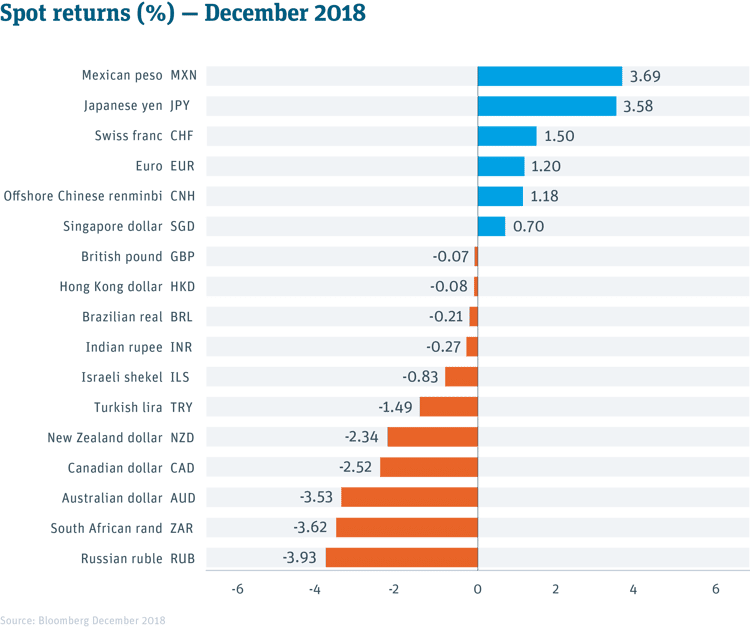 Currency Spot Returns Table -- December 2018