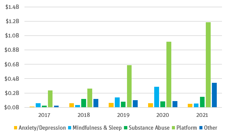 2021 venture investment into mental health startups has already surpassed all of 2020