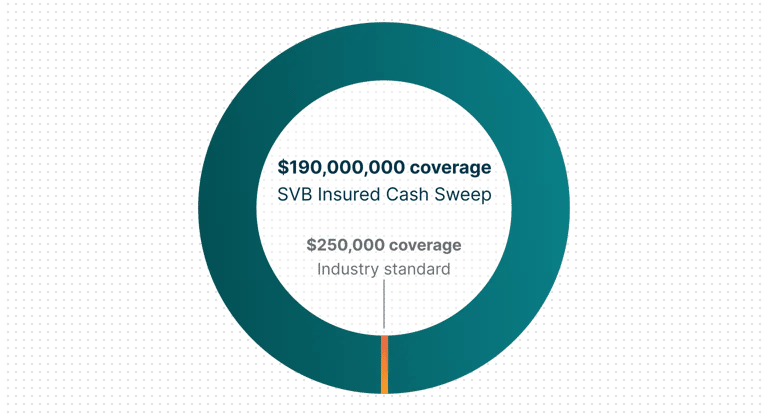 liquidity insured