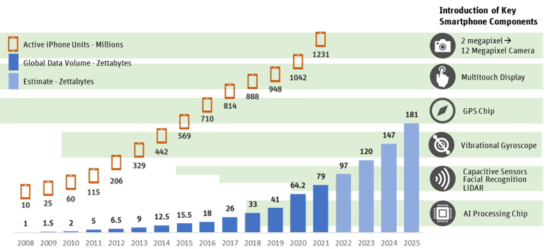 Impact of Smartphone Advancement