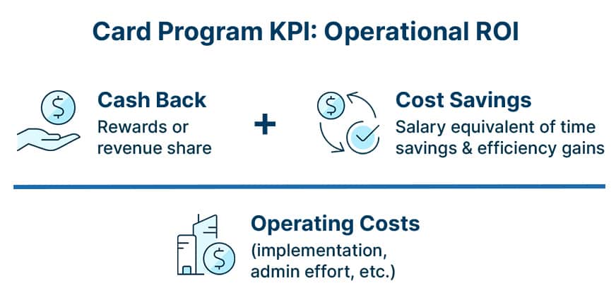Commercial card KPI ROI formula: cash back plus cost savings divided by operating costs