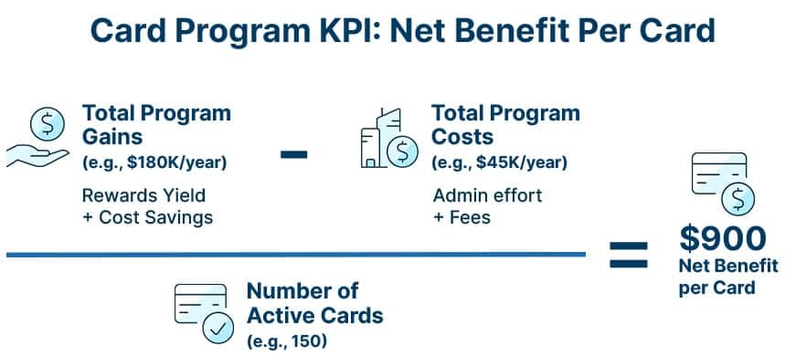 Net Benefit Per Card KPI example showing $900 annual benefit from commercial card program
