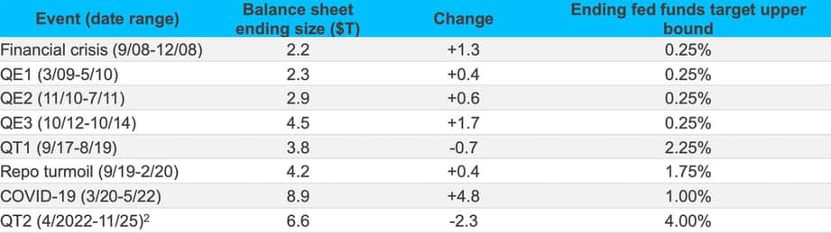 A brief history of the FedĪÇÖ s balance sheet