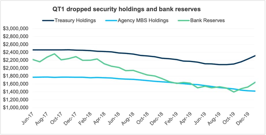 QT 1 dropped security holdings and bank reserves