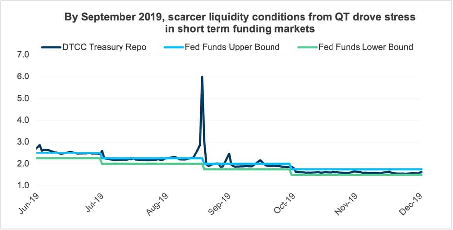Scarcer liquidity conditions