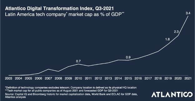 Atlantico  Digital Transformation Index, Q 3 2021