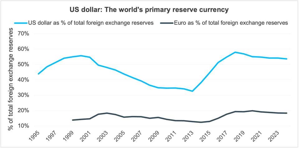 16 US Dollar