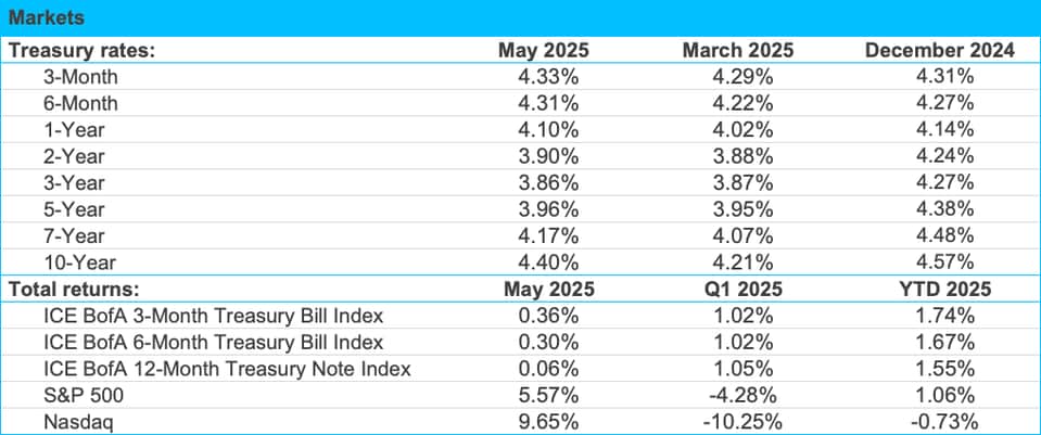 20 Markets