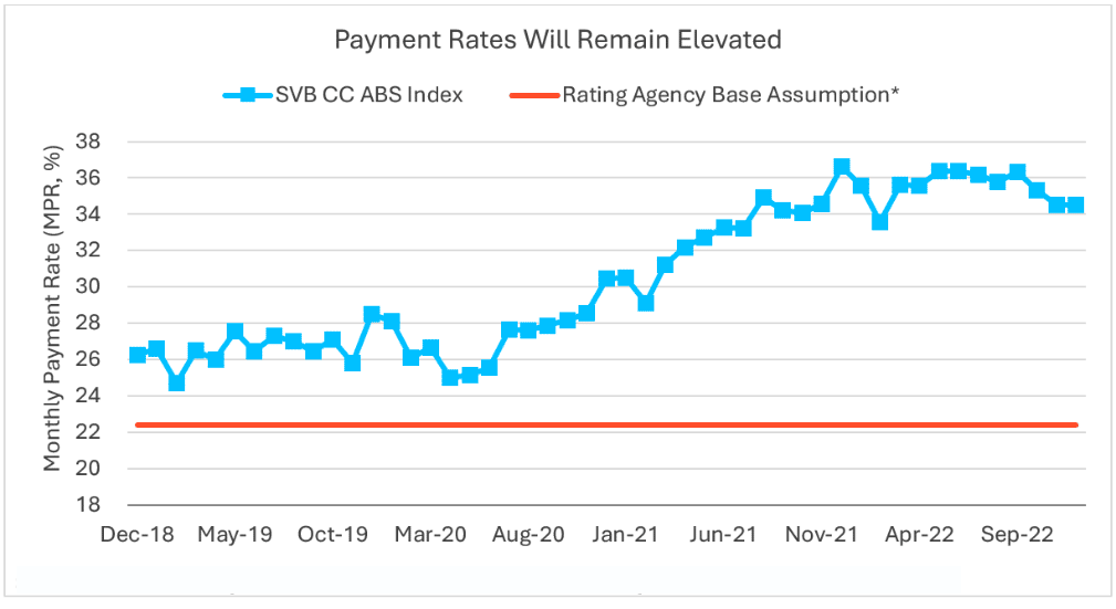 7 elevated payment rates MI 1009 x 551