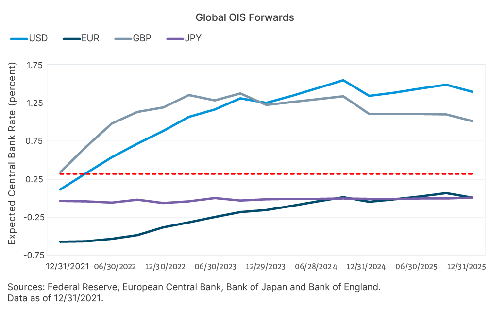 SAM Eco Q 1 22 Global Central Bank Expect 484 x 306 updated. png. png
