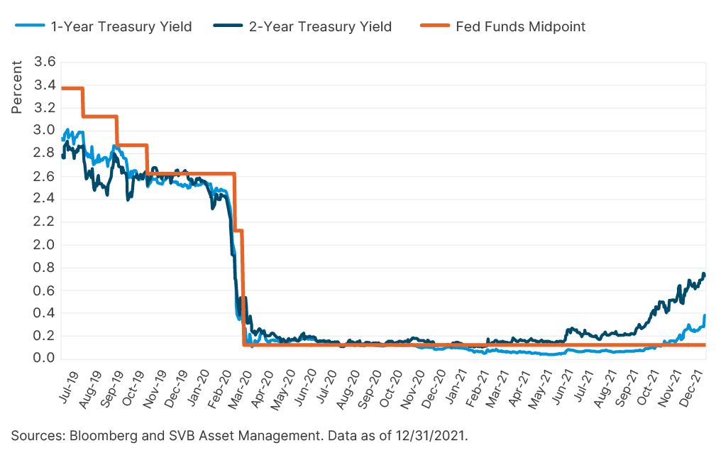 SAM Eco Q 1 22 Short End Interest Rates 484 x 306 updated. png. png