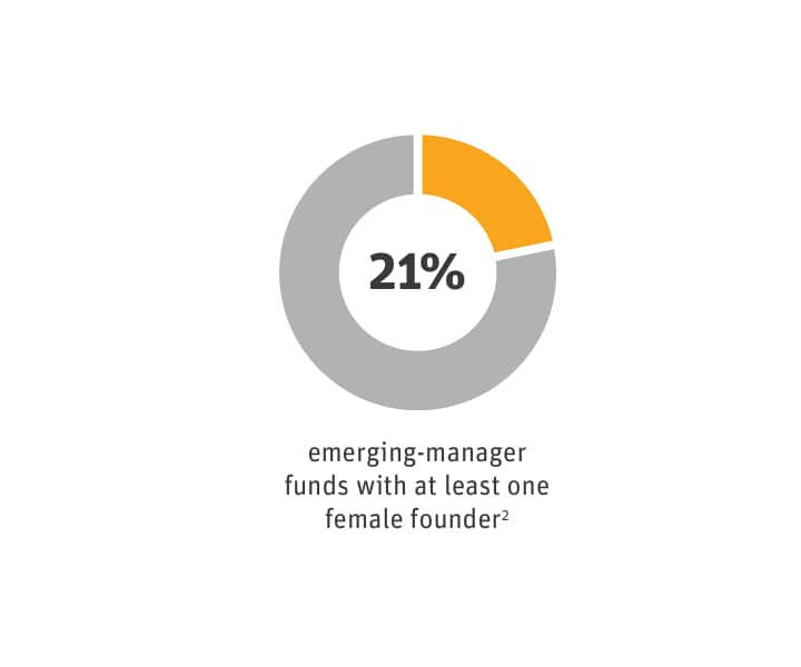 21 percent emerging manager funds with at least one female founder
