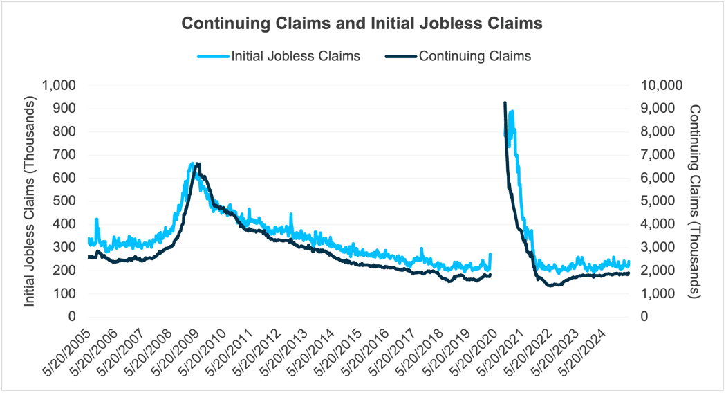 Continuing Claims
