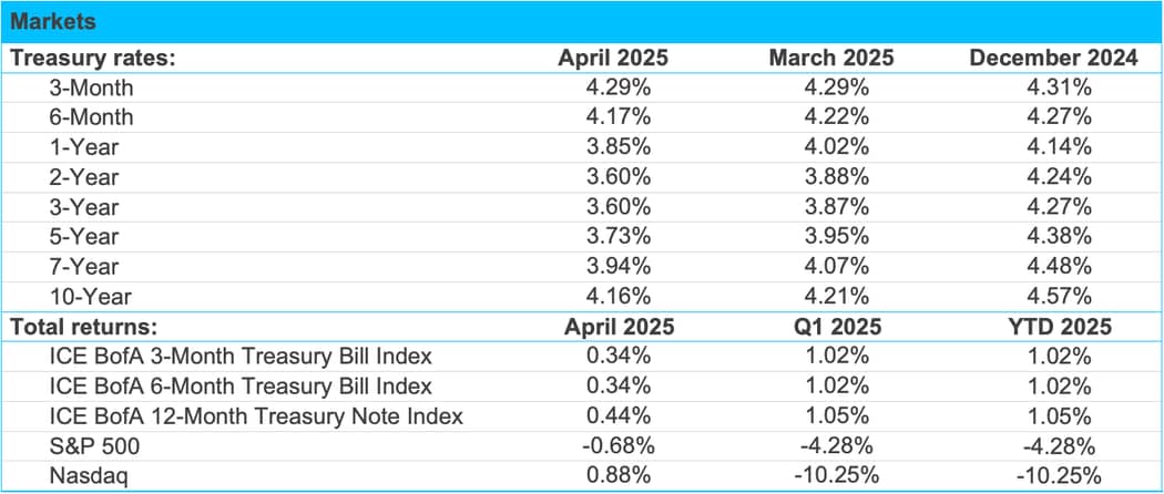 Markets