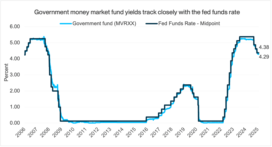 Gov Market Funds