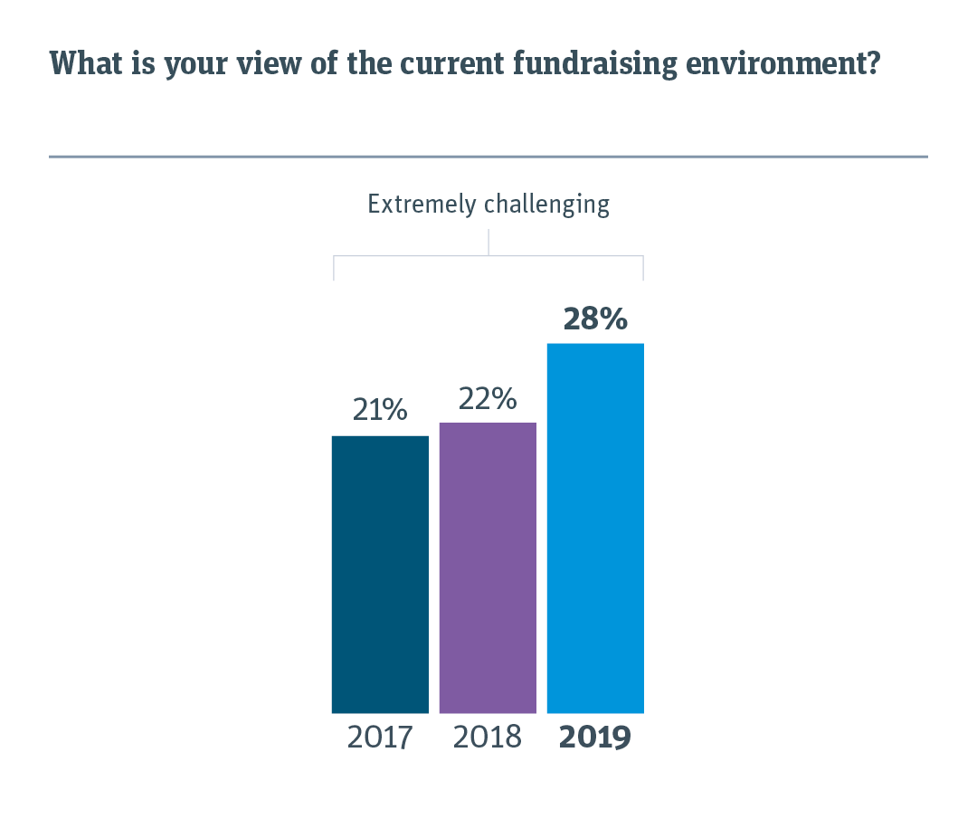 Chart comparing view of current fundraising environment for 2019 versus previous years.