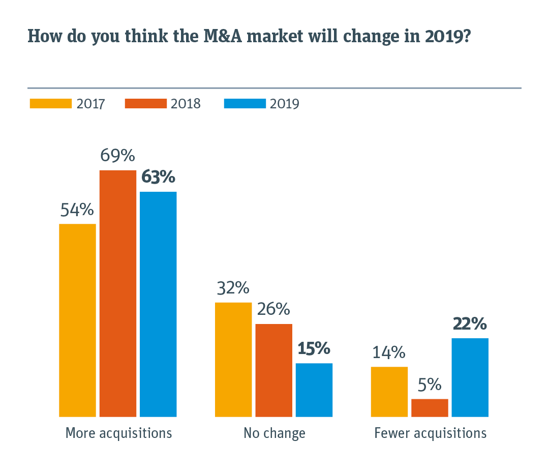 Chart comparing how the M& amp; A market will change in 2019.