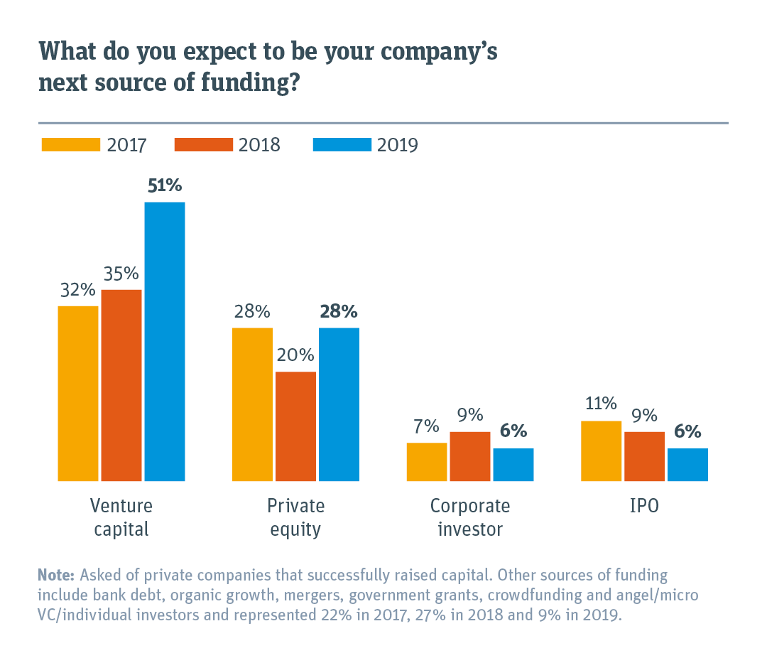 Chart that comparing company& rsquo; s next source of funding compared with previous years.