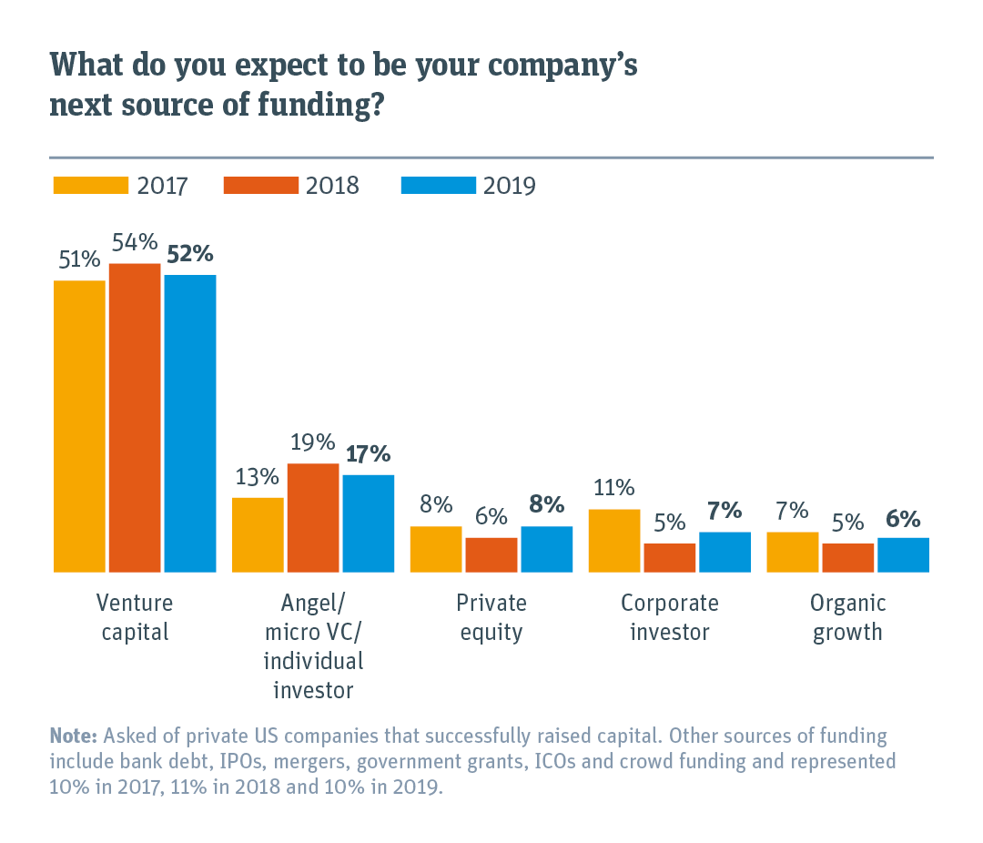 Chart that comparing company& rsquo; s next source of funding compared with previous years.