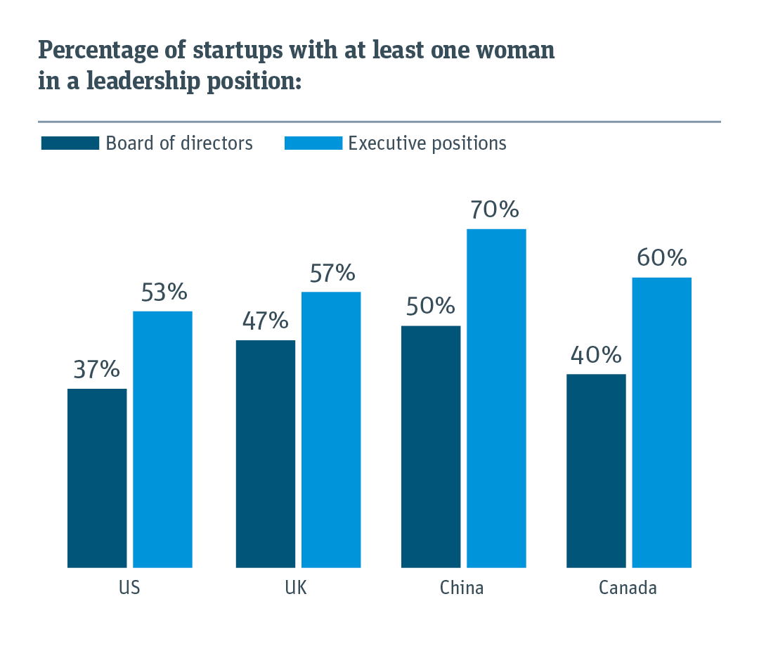 Bar chart measuring percentage of startups with at least one women in a leadership position in four countries.
