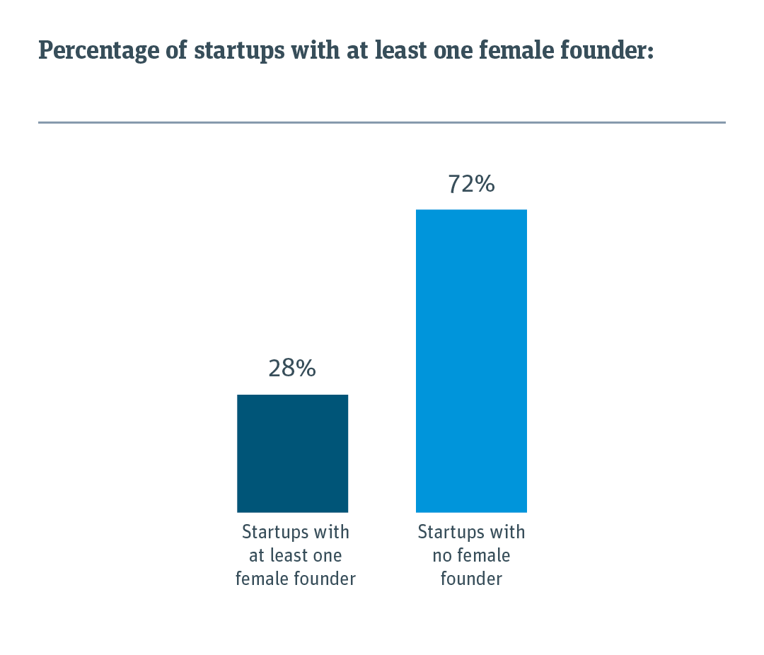 Chart showing that 28% of startups have at least one women on the founding team.