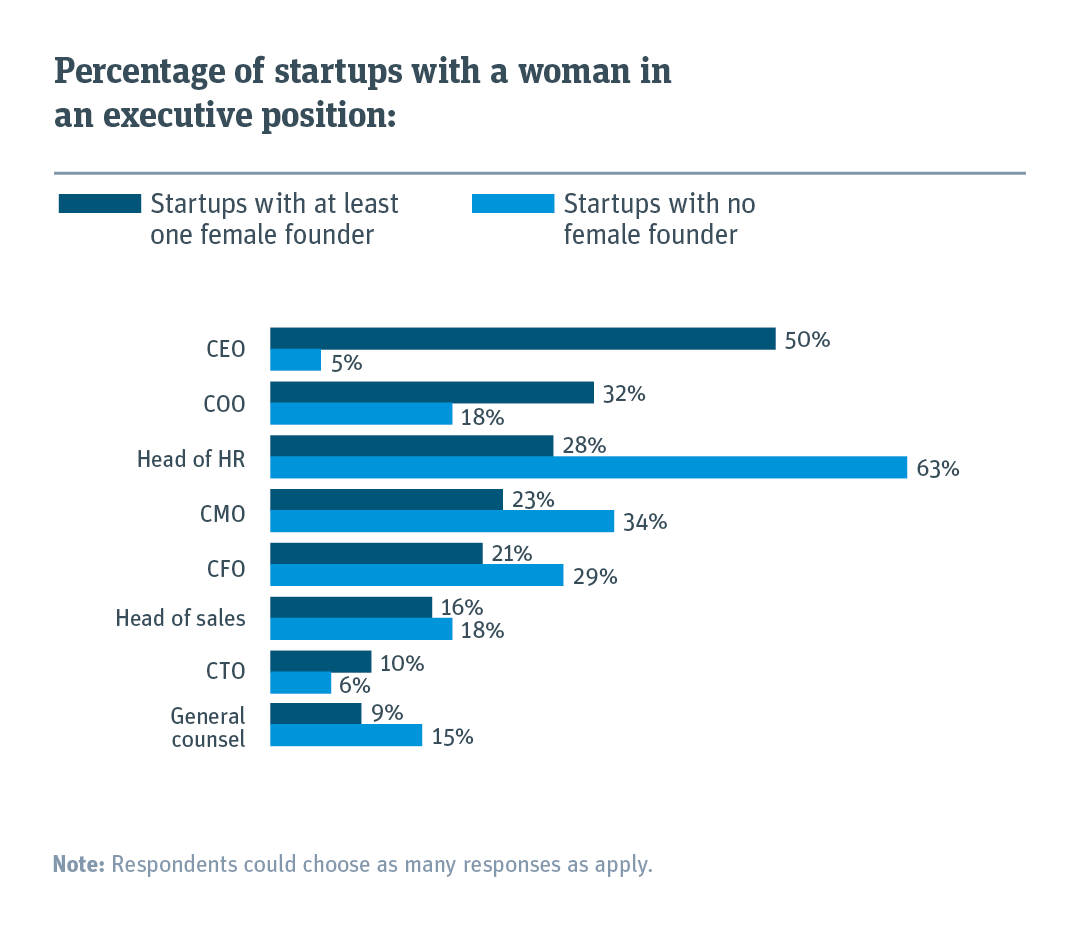 Bar chart showing startups with at least one women in an executive position for startups with at least one female founder vs. no female founder.