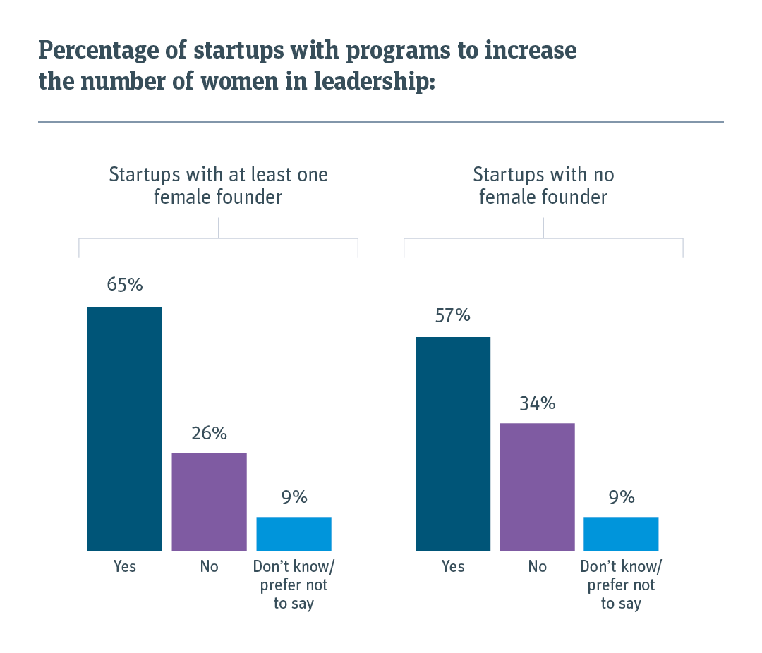 Bar chart showing percentage of startups with programs in place to increase the number of women in leadership.