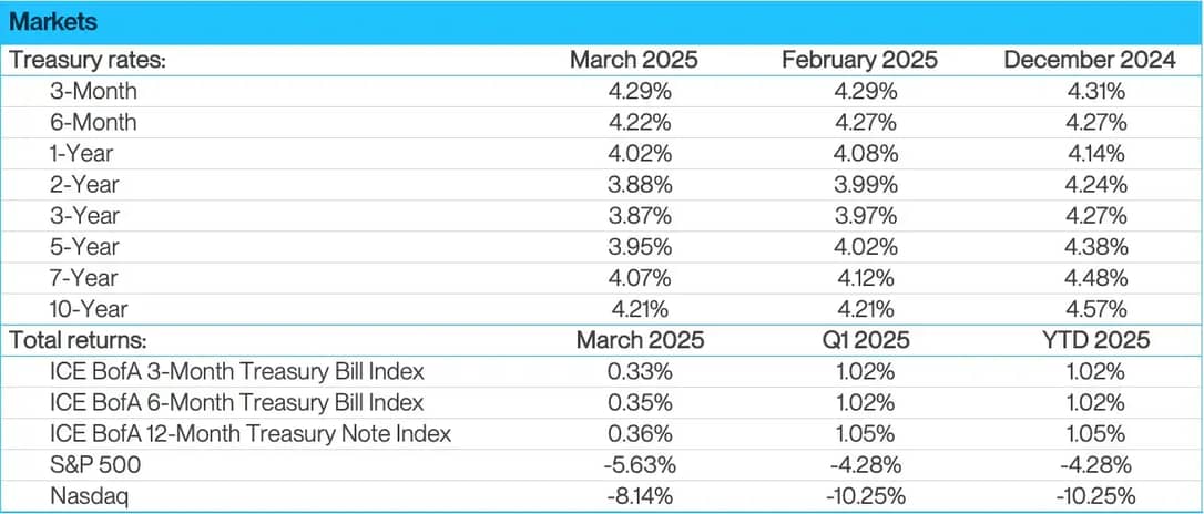 Markets