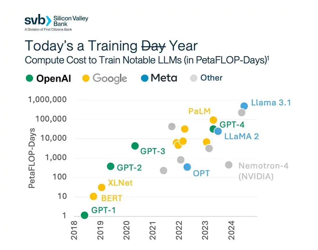 Chart showing compute costs to train AI LLMs