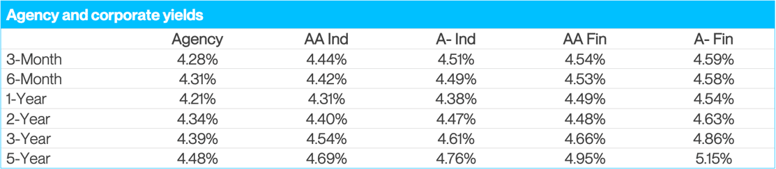 Agency Yields