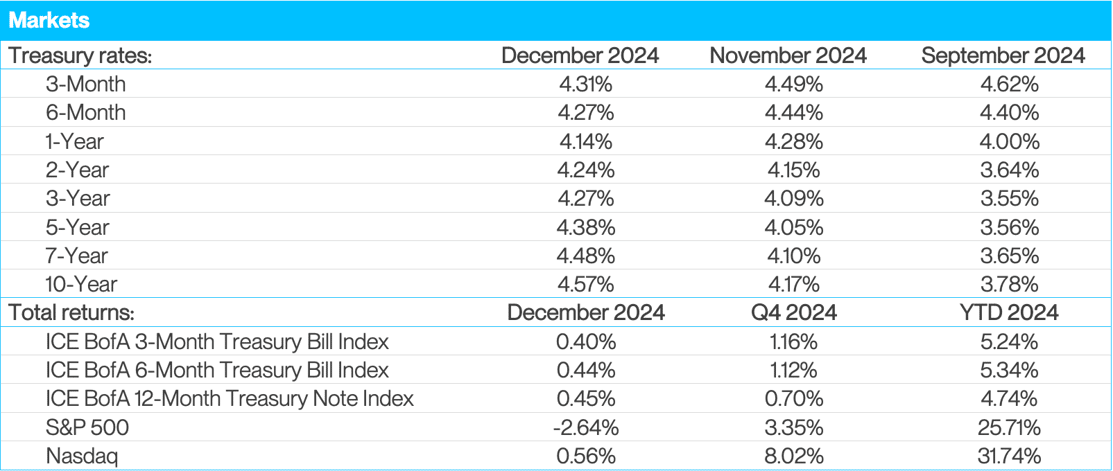 Markets