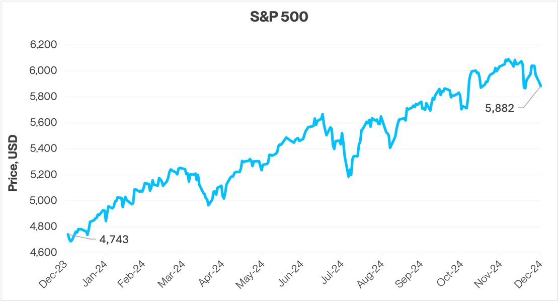 S& P 500
