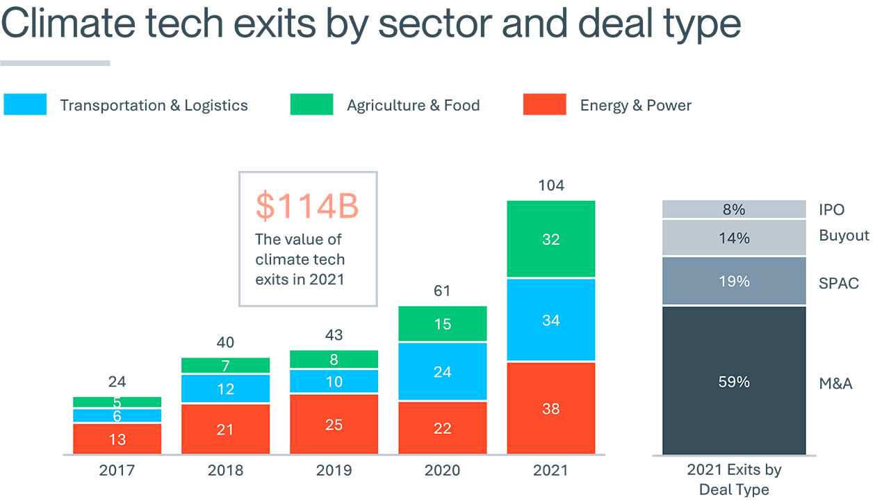 1259 x 719 Climate tech exits by sector and deal type. png