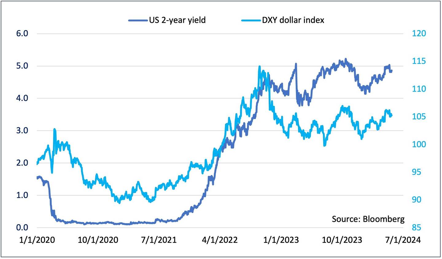 Chart 1 Market Correlations