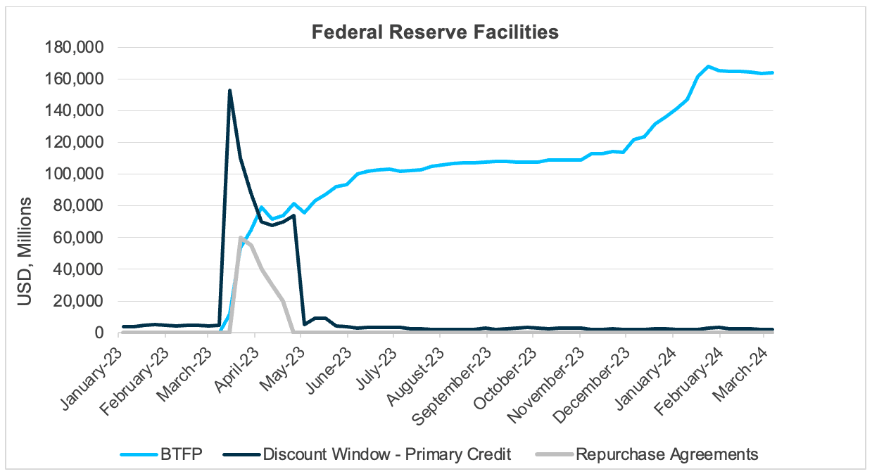 Fed Reserve Fac
