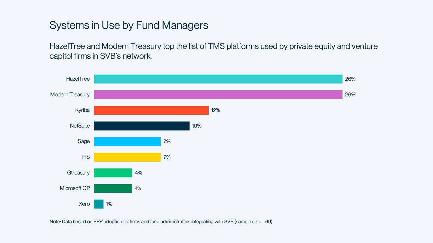 Hazel Tree and Modern Treasury top the list of TMS platforms used by private equity and venture capital firms in SVB& rsquo; s network.