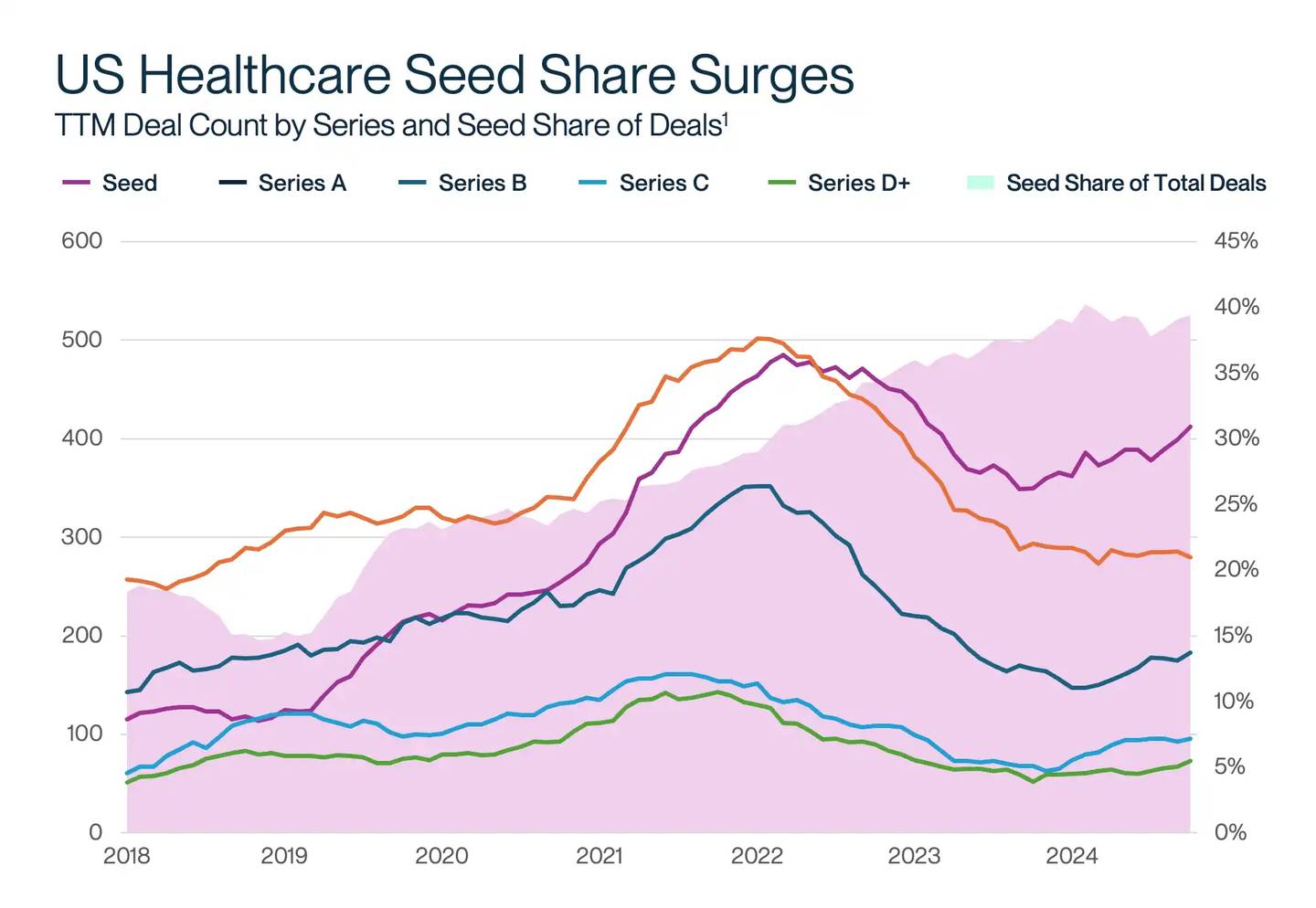 Line chart displaying the growth in the share of healthcare seed stage deals from 2018 to 2014, showing a peak in seed stage deal count as Series A, B, C, and later stage deals remain steady or decline.