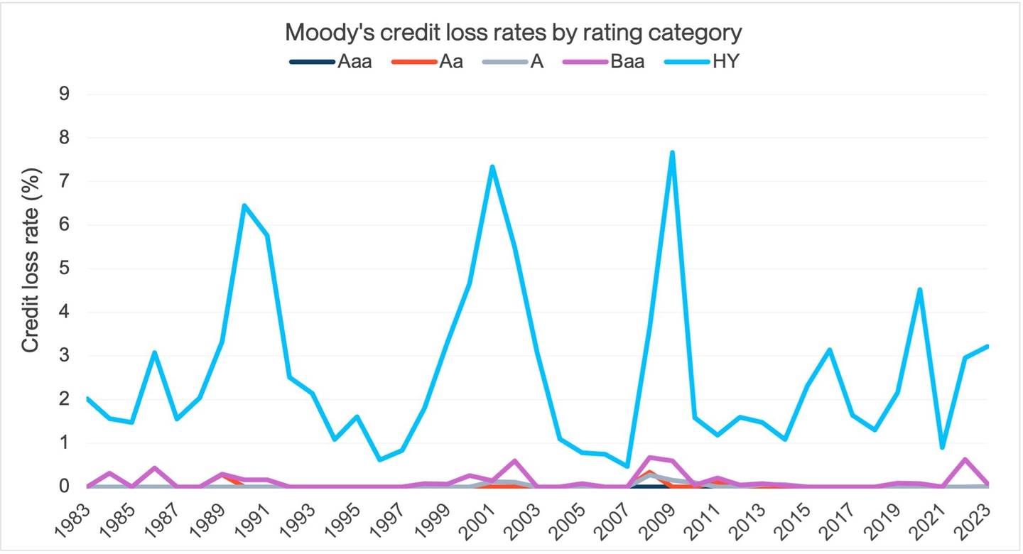 Moodys Credit Loss Rates