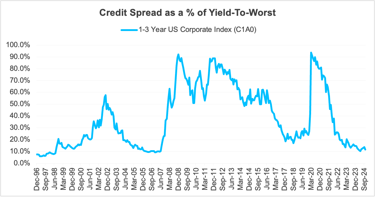 Spread to Worst
