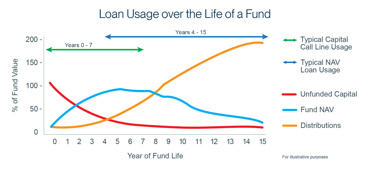 Loan Usage over the Life of a Fund Line Graph
