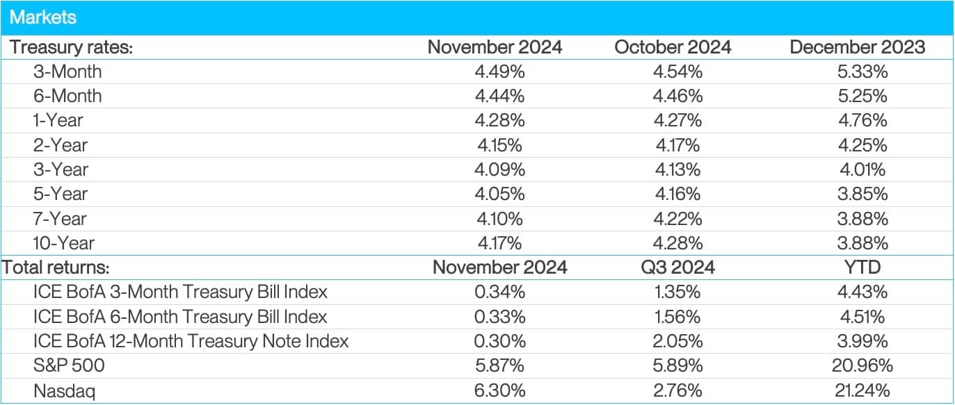 Markets