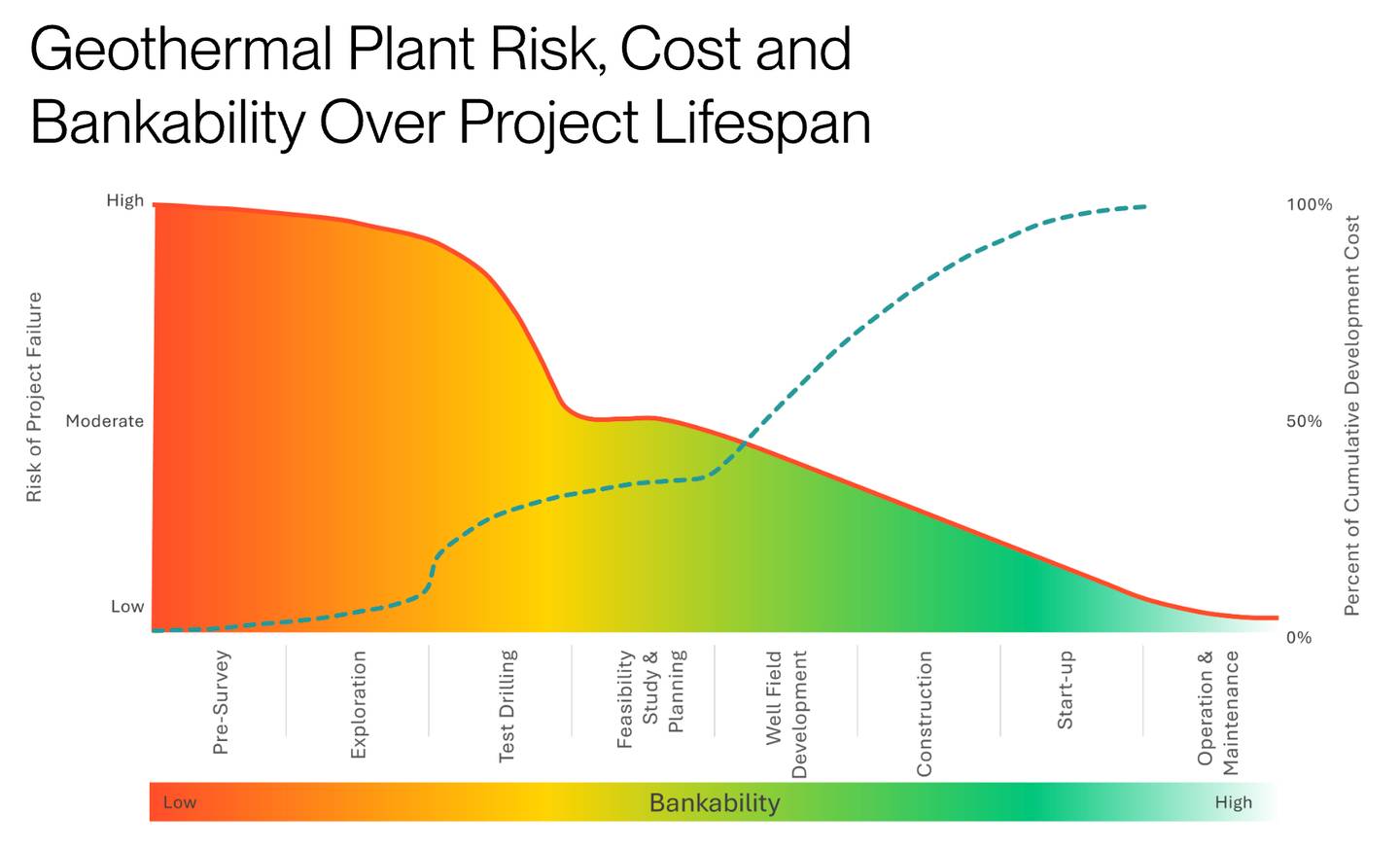 Geothermal Plant Risk, Cost and Bankability Over Project Lifespan