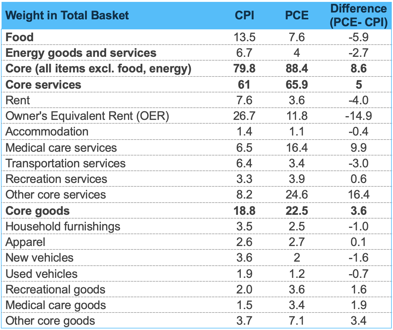 Total Basket