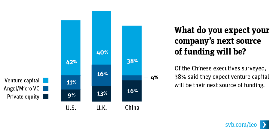 What do you expect your company’s next source of funding will be? What do you expect your company’s next source of funding will be?