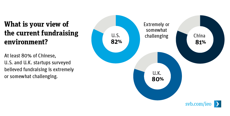 What is your view of the current fundraising environment? What is your view of the current fundraising environment?