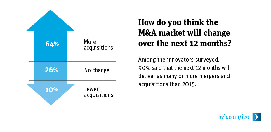How do you think the M&A market will change over the next 12 months? How do you think the M&A market will change over the next 12 months?