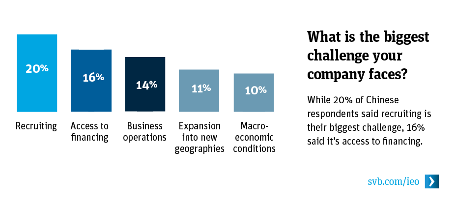 What is the biggest challenge your company faces? What is the biggest challenge your company faces?